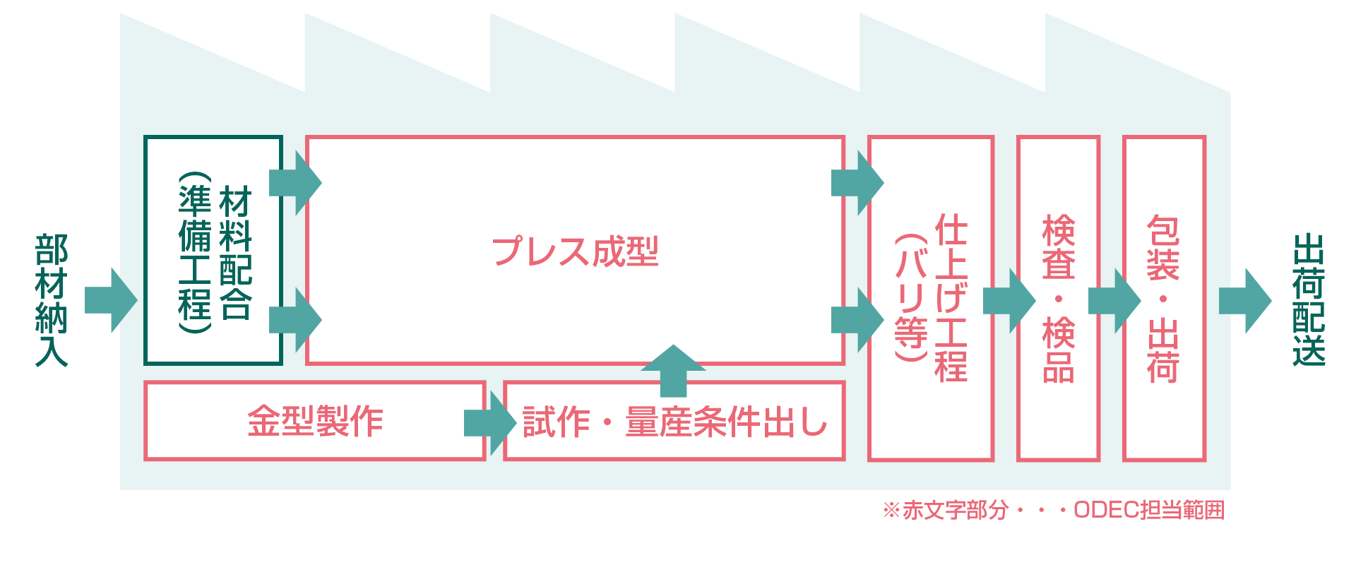 請負パターン例