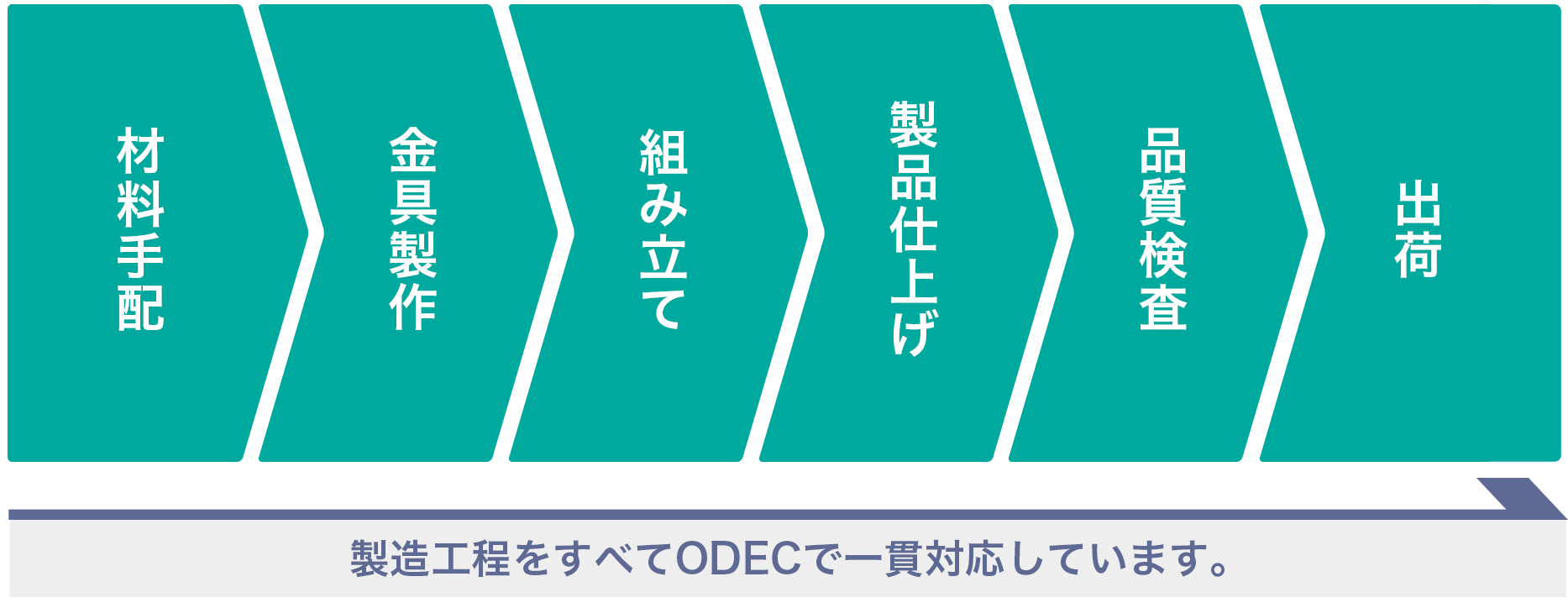 部材の仕入れ、金具製作、組み立てまでを自社で一貫対応しています。